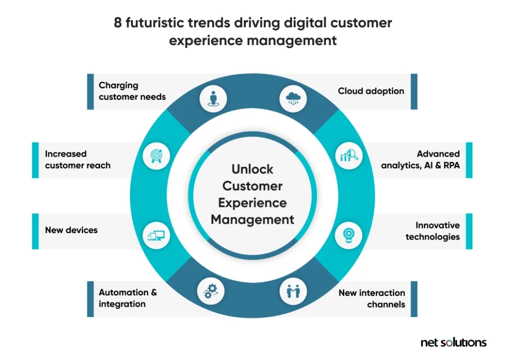 Customer Experience Management in Digital Business