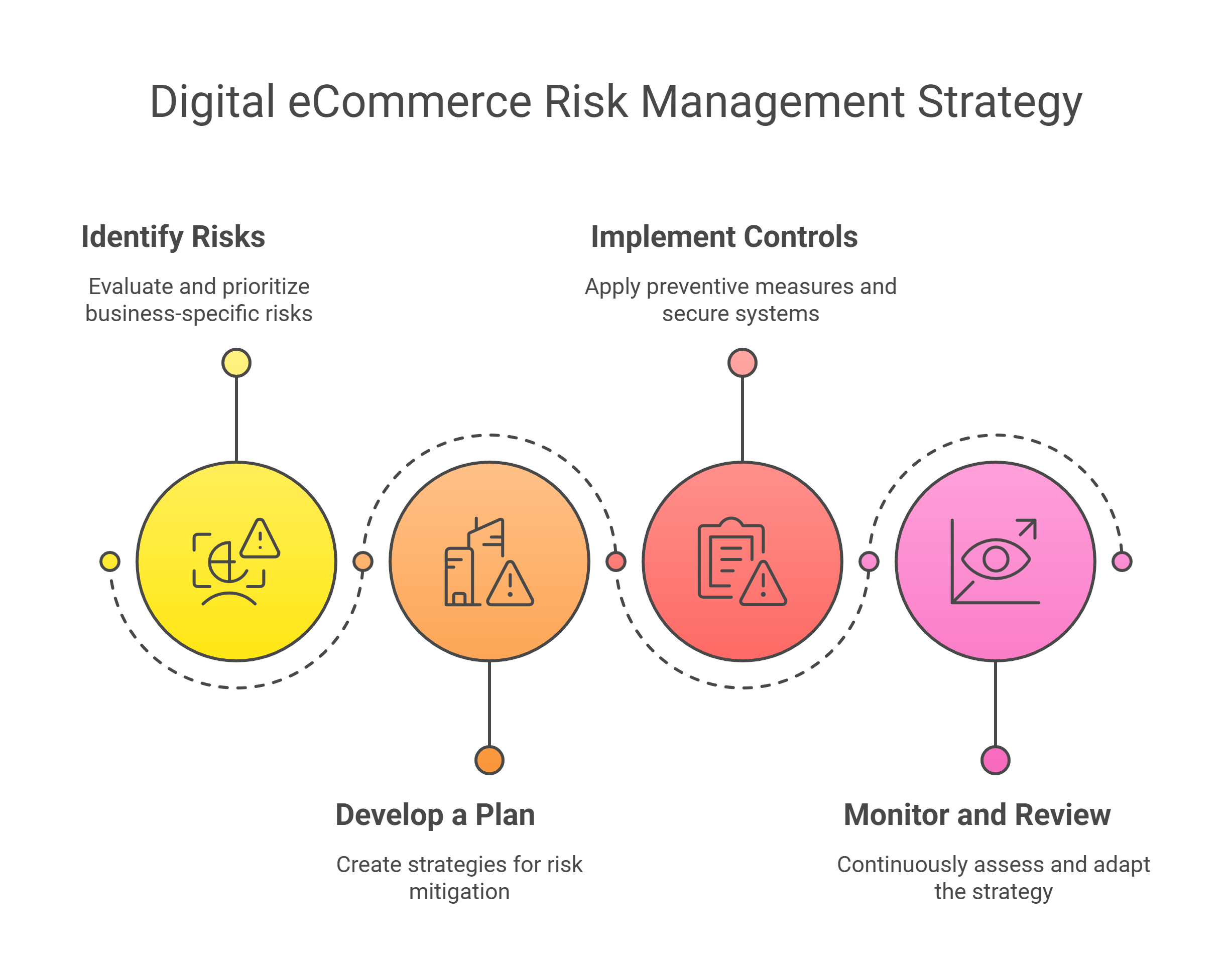 Risk Management for Small Business E-commerce