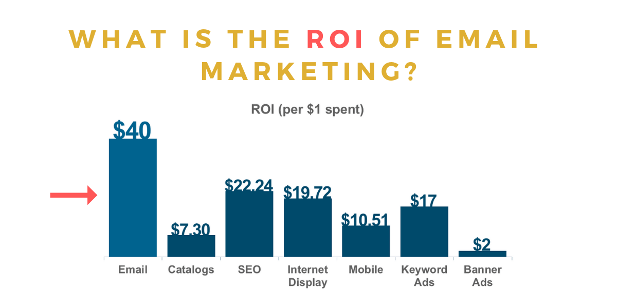 Email Marketing ROI and Strategy