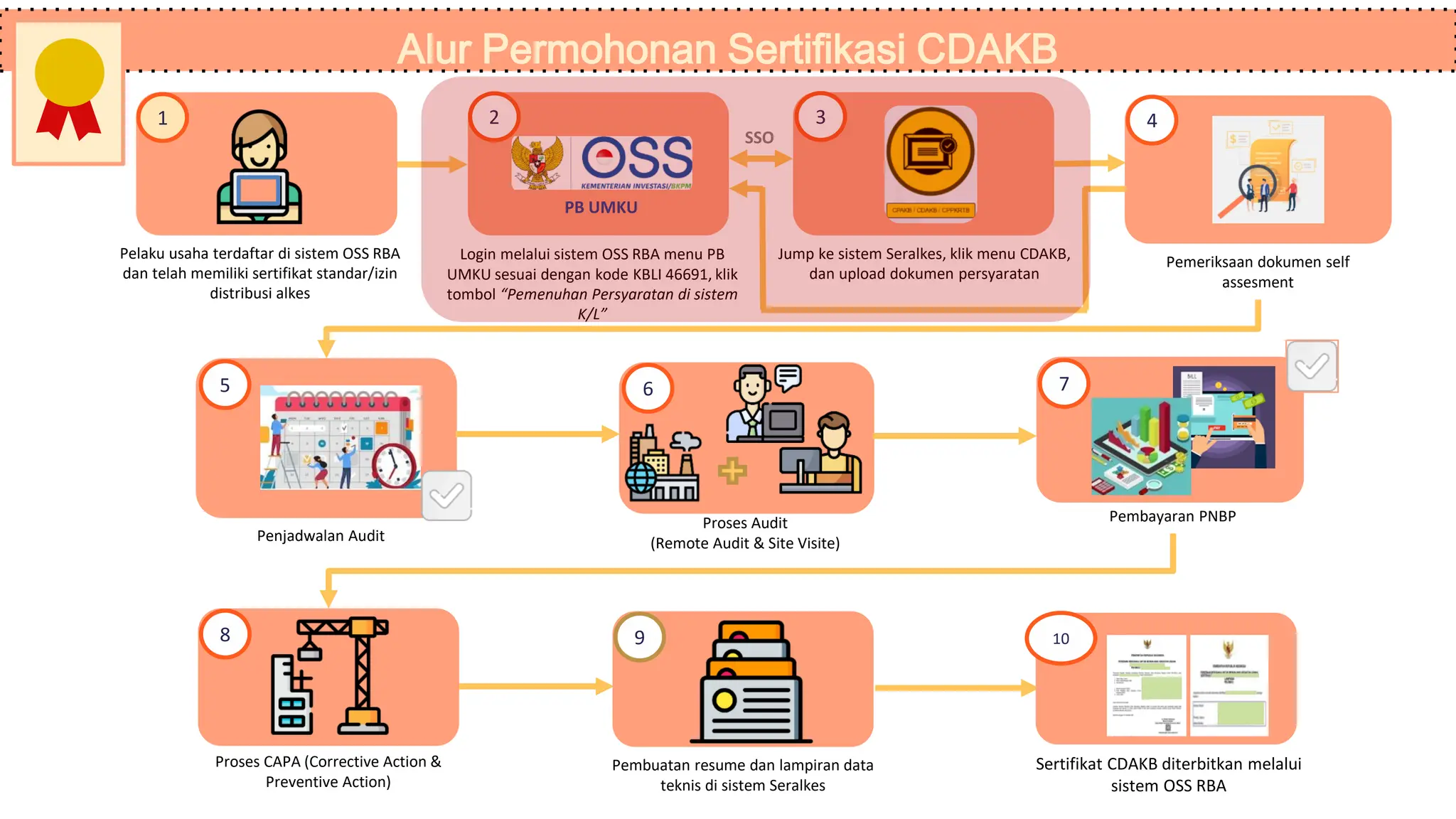 Proses Sertifikasi Produk UMKM melalui OSS